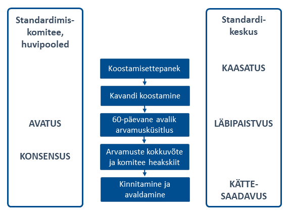 Algupärase standardi ja EVS/TS-i koostamise etapid