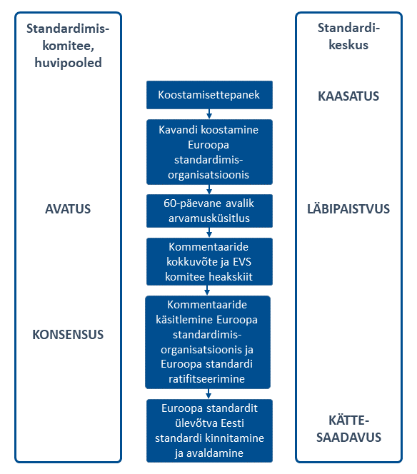 Jõustumisteate meetodil Euroopa standardi ülevõtu etapid
